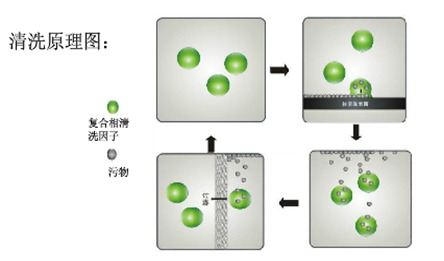 水基清洗技术复合相变