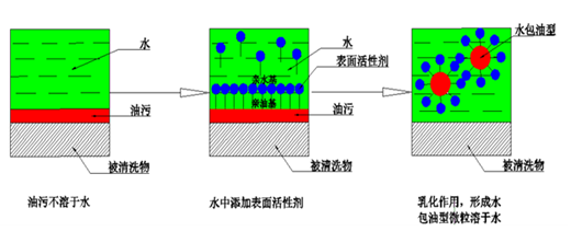 水基乳化清洗技术机理图