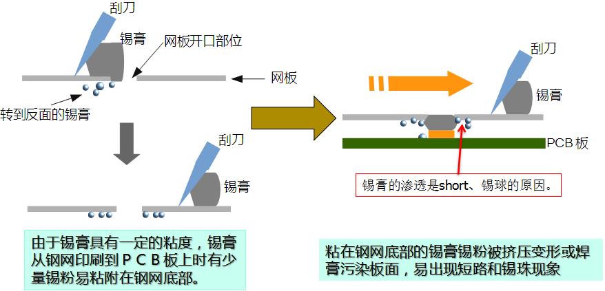 SMT锡膏钢网清洗不干净危害多