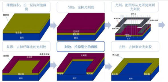 半导体制造材料(2)-光刻胶