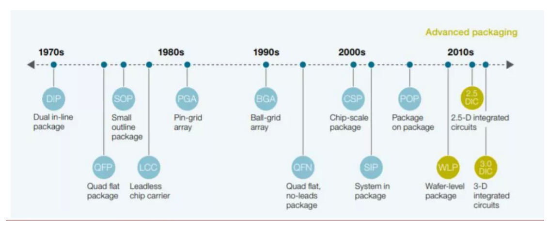 芯片封装芯片互连的三种主要技术与芯片封装清洗介绍