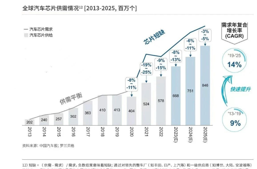 汽车芯片供给：新能源、智能化等趋势将推动全球车载芯片需求持续增长