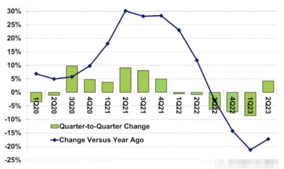 半导体行业在 2023 年第二季度扭转了颓势并实现了收入增长