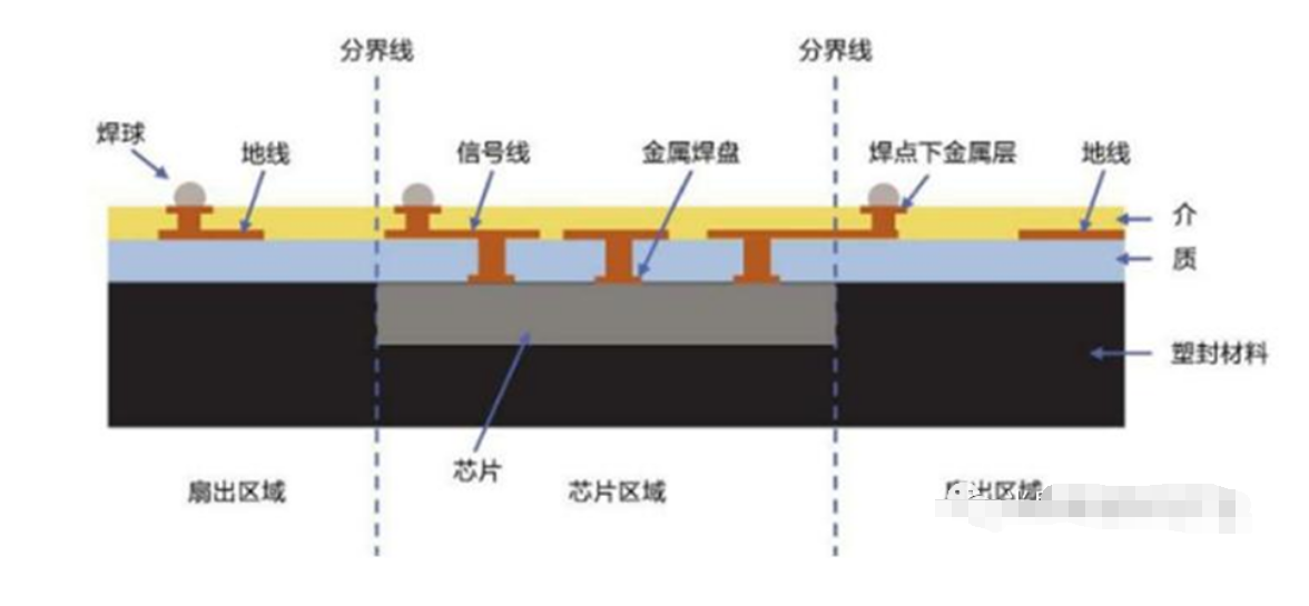 扇出型晶圆级封装技术三种工艺详细阐述