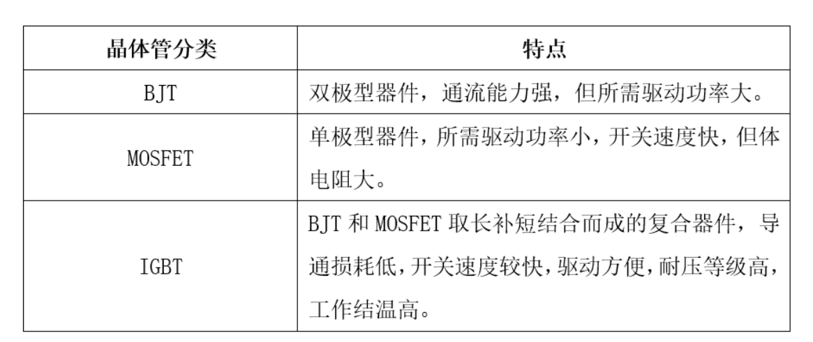 功率半导体器件IGBT的概念及主要产品形式