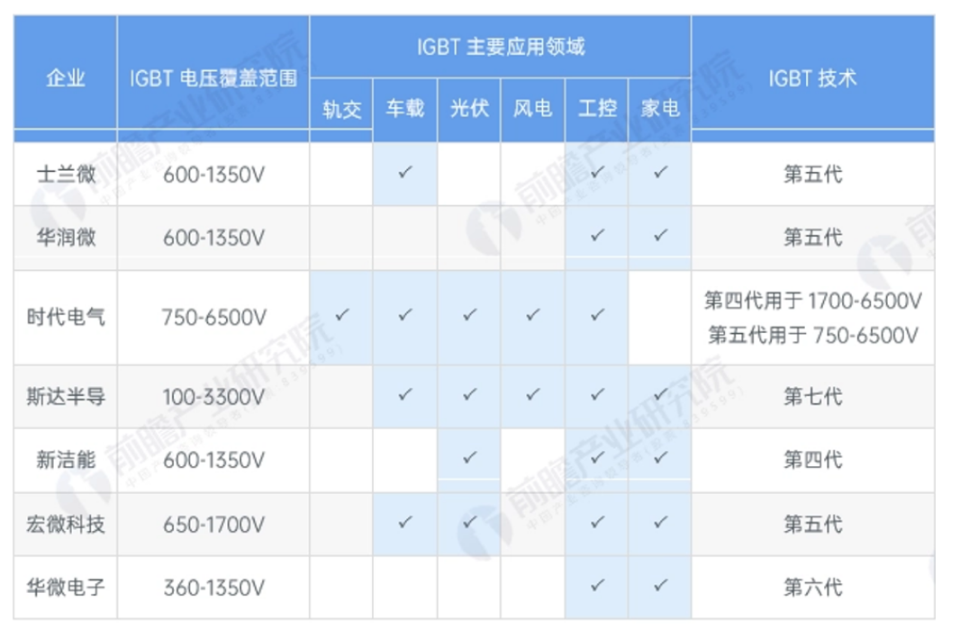 中国IGBT芯片企业产品布局与国内市场规模