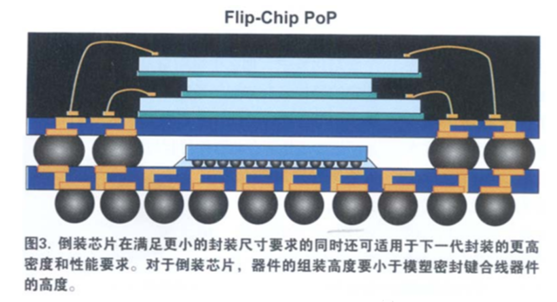 当前PoP封装的趋势和进步与PoP堆叠芯片清洗介绍