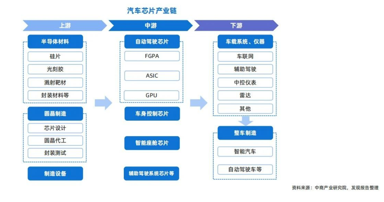 汽车芯片产业上下产业链剖析与车规级芯片封装清洗