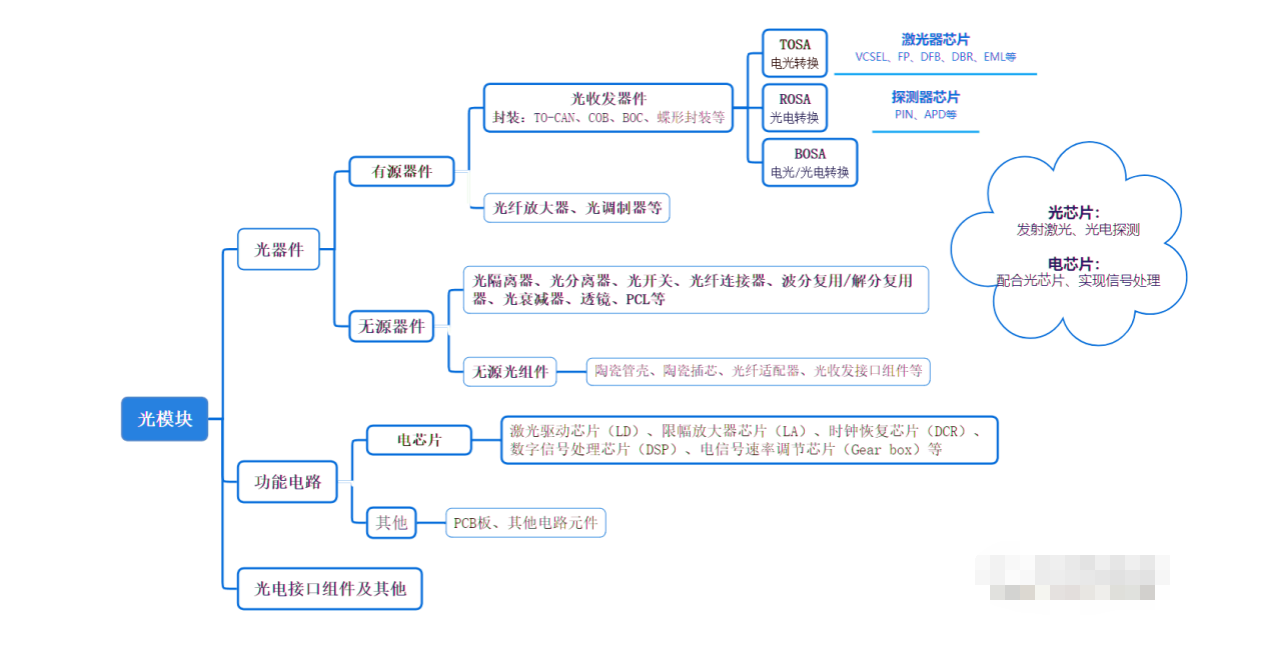 光模块生产工艺的核心环节介绍与光模块清洗