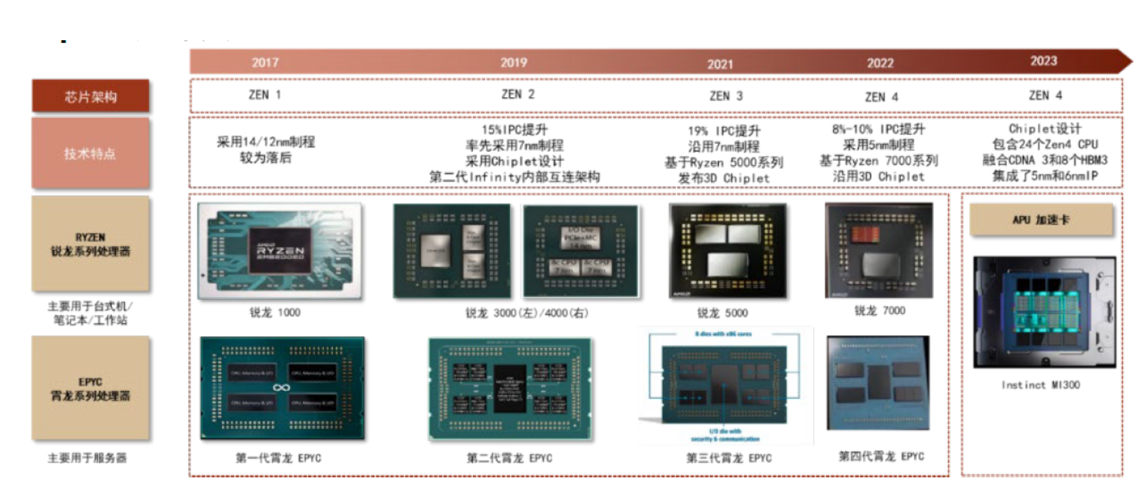 Chiplet产业链:系统厂商加速推进Chiplet产业化