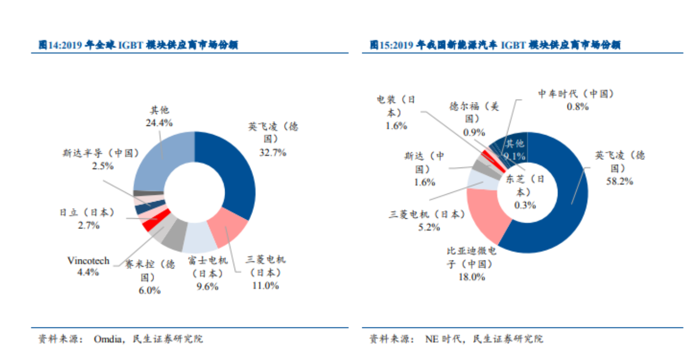 车用 IGBT 行业竞争格局优，但国产化率仍然较低