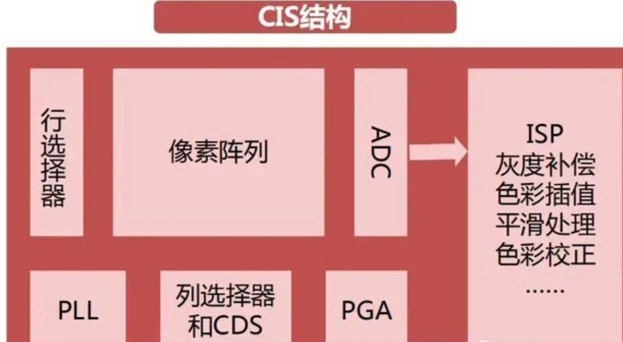 CMOS图像传感器技术简介与CMOS芯片清洗