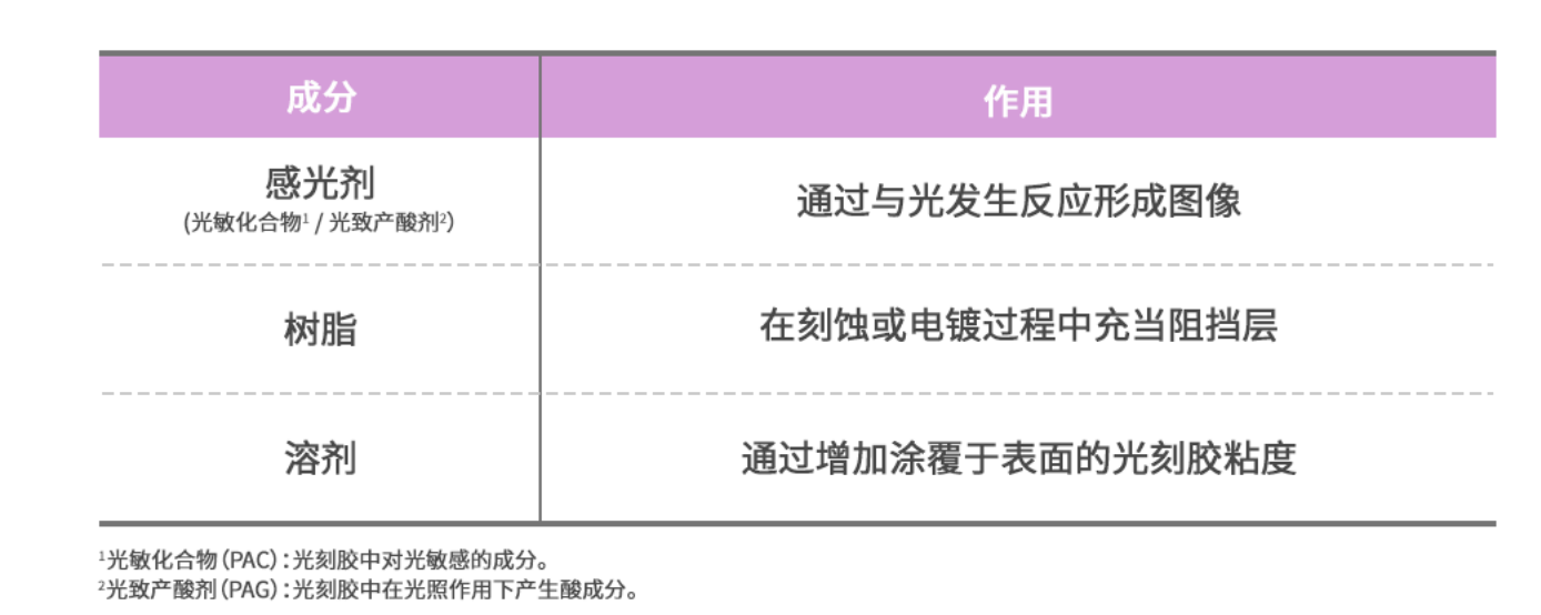 晶圆级封装中七大不可获取的材料与晶圆级封装清洗介绍