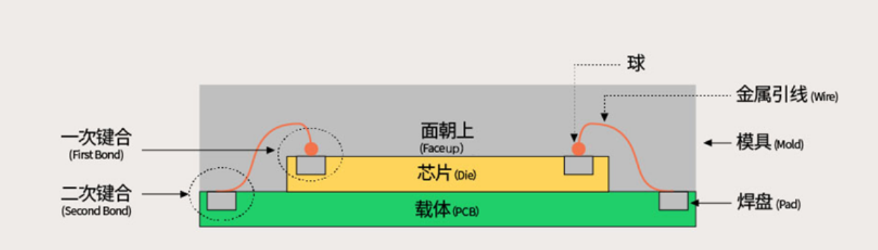 芯片封装的技术发展第一阶段、第二阶段简介