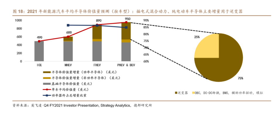 电动化趋势下，新能源汽车功率半导体需求快速提升