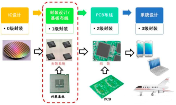 先进封装介绍与先进封装清洗剂