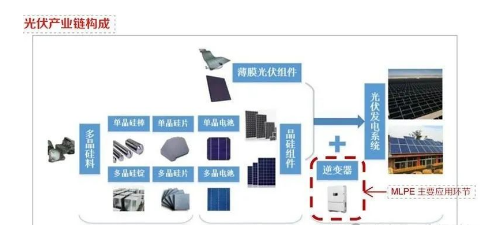 光伏逆变器三种类型、光伏逆变器技术的发展方向与光伏逆变器清洗介绍