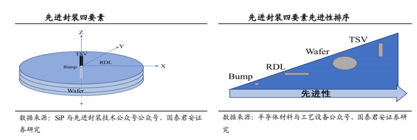 先进封装的四大要素分析与先进封装清洗剂介绍