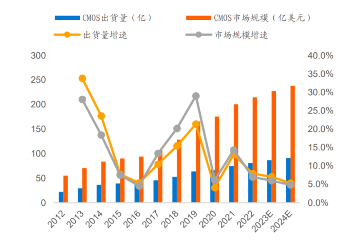 COMS传感器芯片清洗剂之CMOS图像传感器应用市场分析