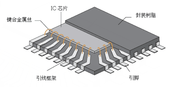 引线框架选择什么材料与引线框架清洗剂介绍