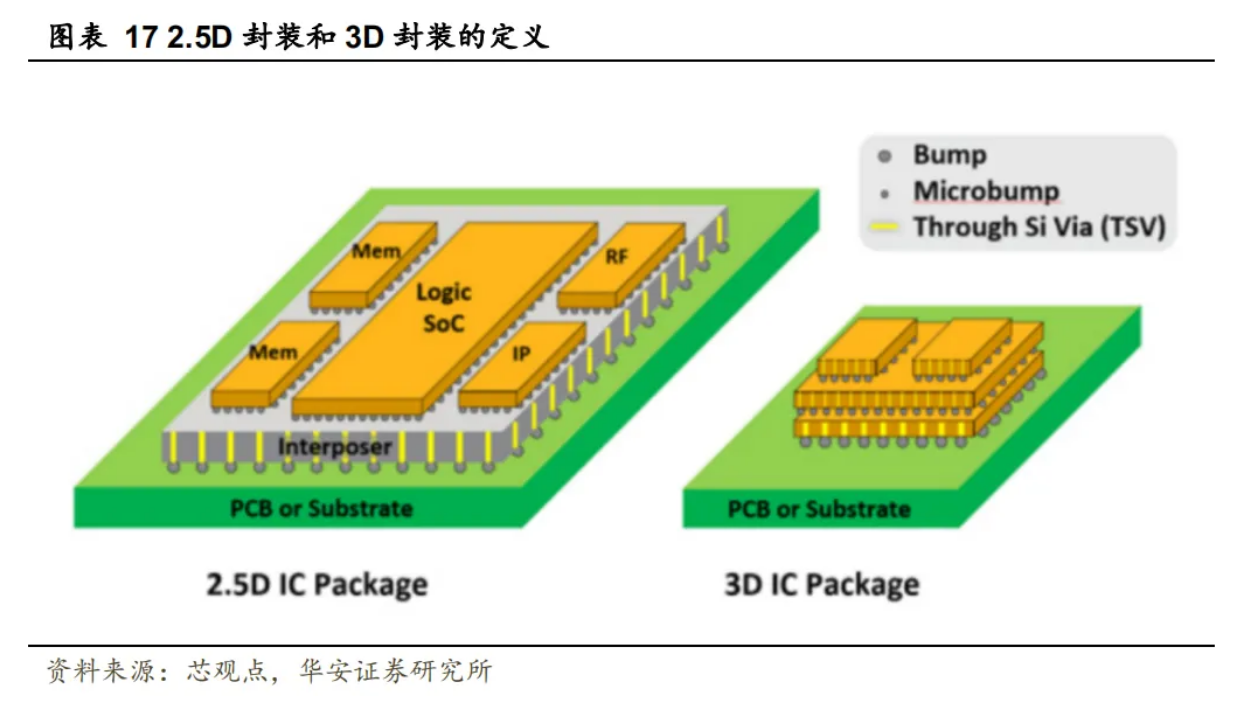 2.5D/3D封装：多层芯片堆叠，AI驱动下HBM需求大增、芯片清洗剂介绍