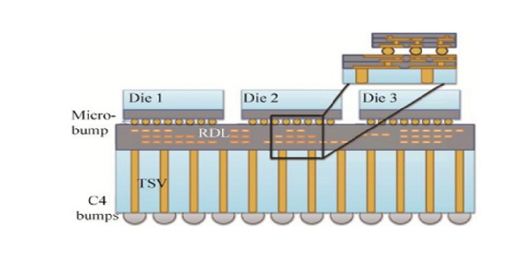 先进封装之2.5D与3D封装技术的优缺点全面对比，与芯片清洗剂介绍