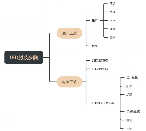 ​LED封装的生产工艺与功率LED清洗剂介绍