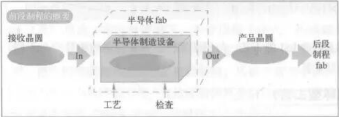 半导体制程工艺前段制程和后段制程的区别