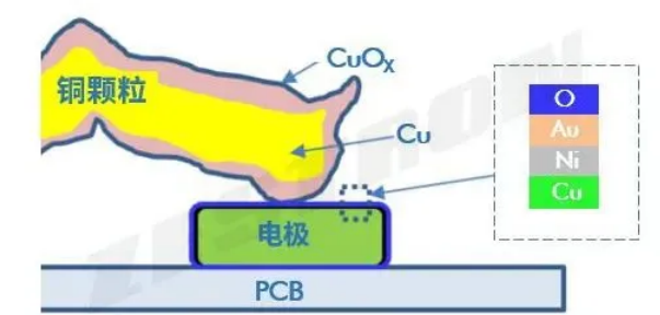 电子组件颗粒污染物风险评估方法（一）