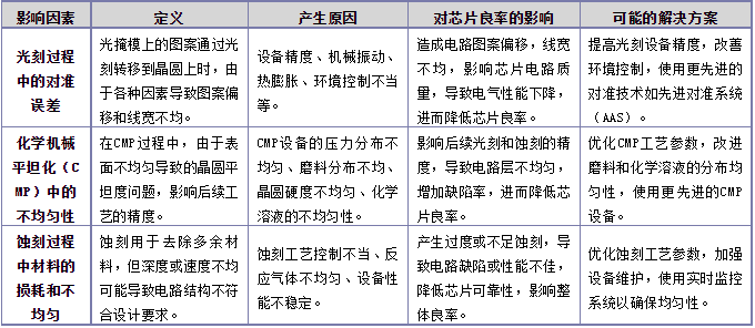 影响芯片良率的因素和改进方案及倒装芯片清洗剂介绍