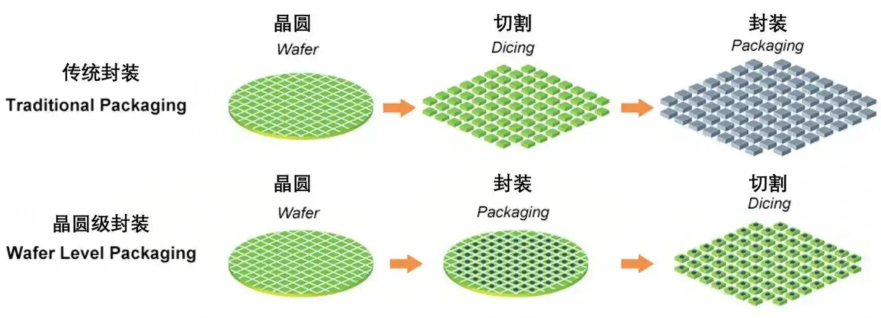 晶圆级封装的结构与晶圆级封装清洗剂介绍