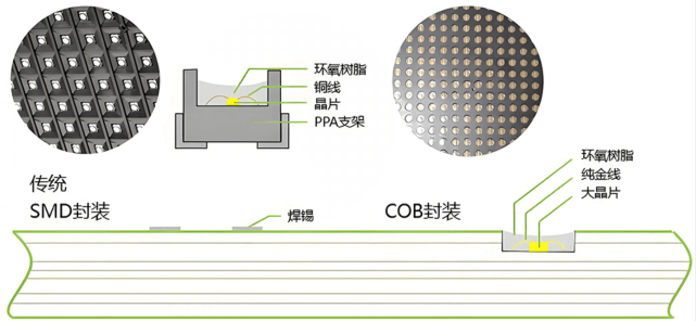 COB封装的优势特点及COB封装清洗剂介绍