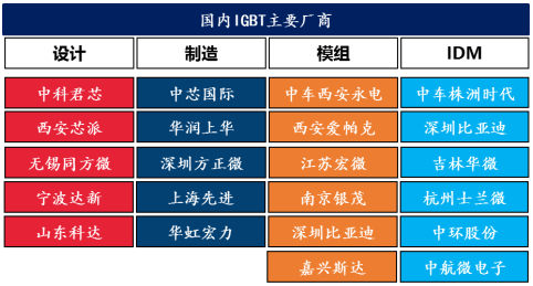 国内IGBT主要厂商企业汇总