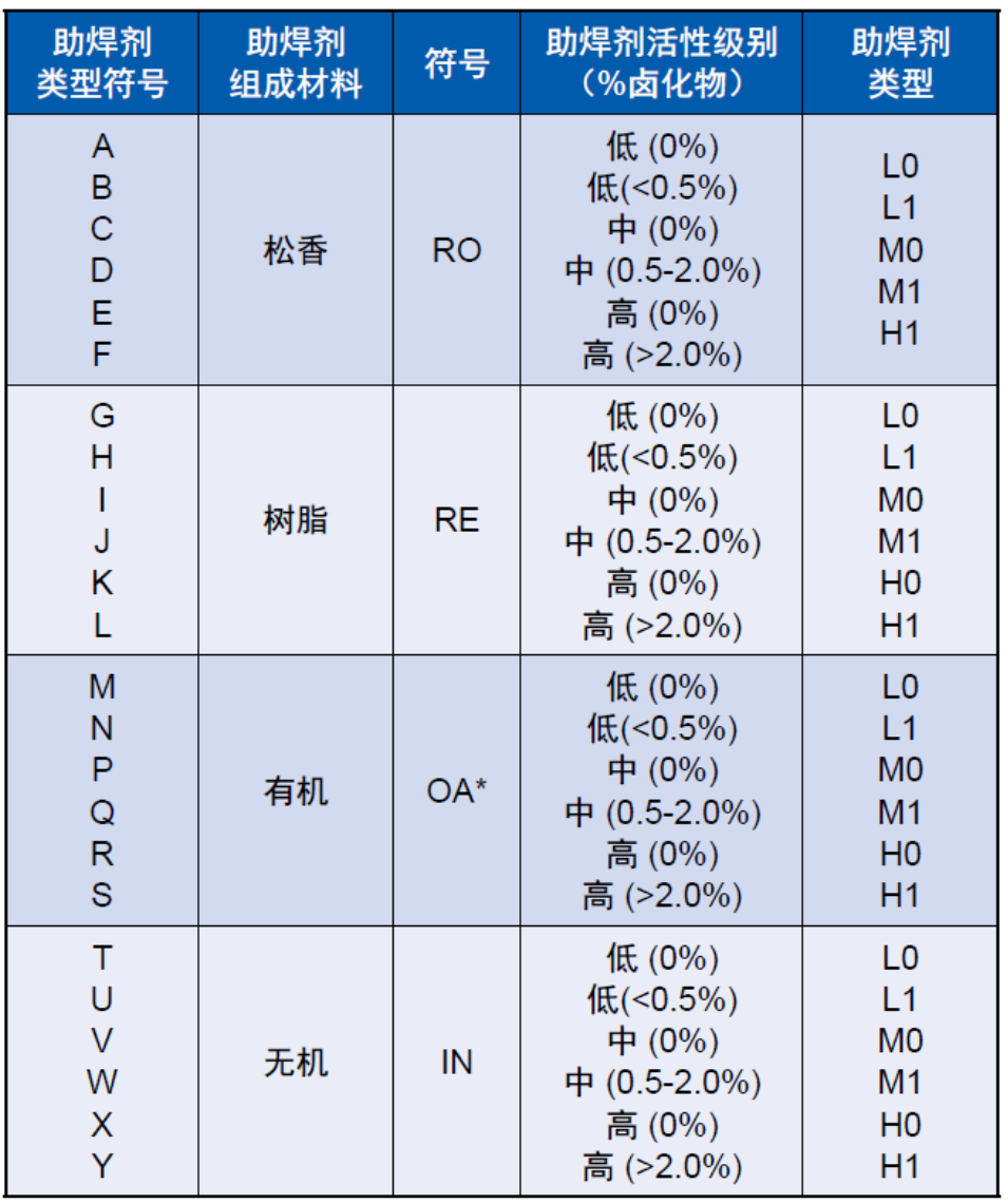 助焊剂与清洗工艺选择（助焊剂清洗）