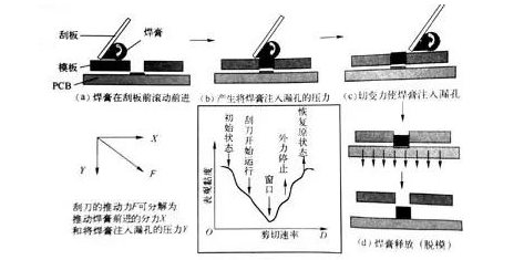 锡膏印刷机原理与锡膏印刷机自动网板清洗剂选择介绍