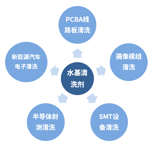 水基清洗剂为什么会如此受市场欢迎的原因