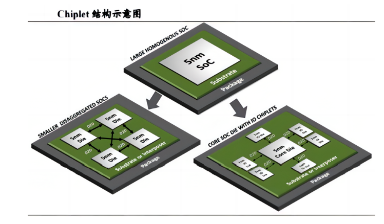 Chiplet(芯粒)模式是在摩尔定律趋缓下的半导体工艺发展方向（
芯片封装清洗）