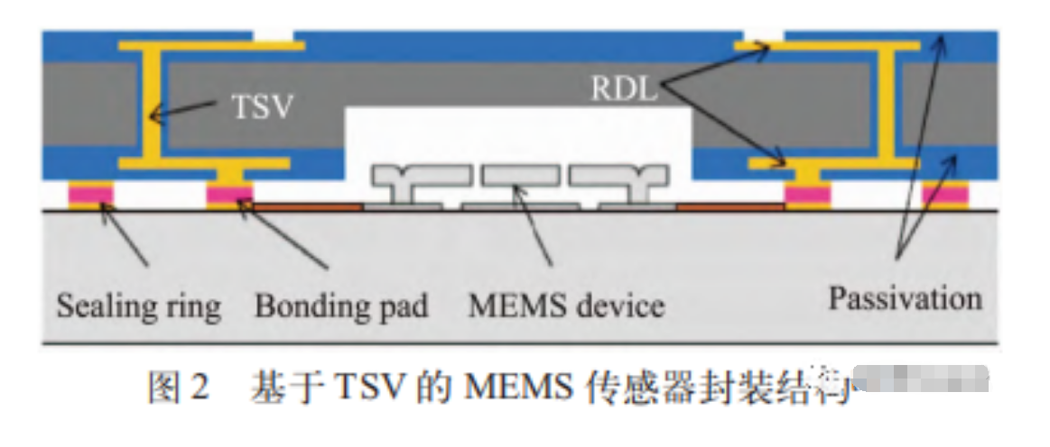 基于 TSV 及 RDL 的异质集成方案简介(
堆叠封装PoP清洗）