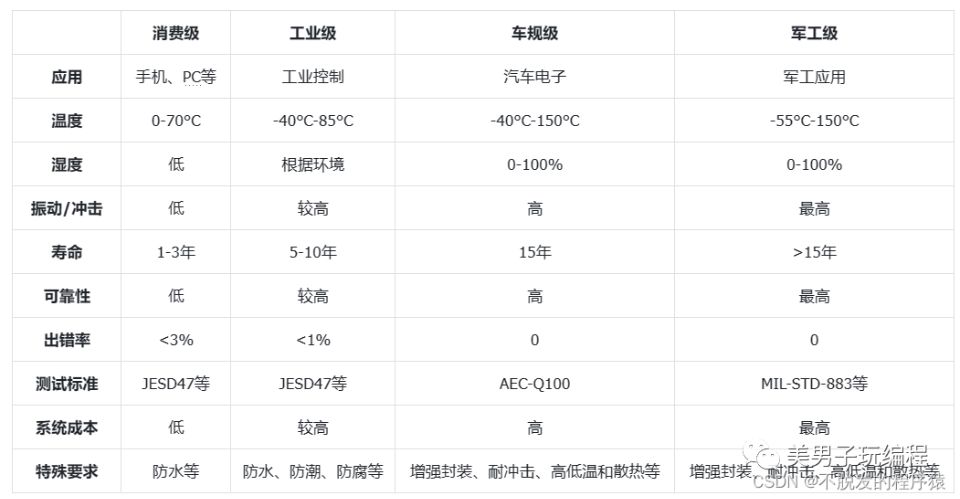 什么是车规级芯片