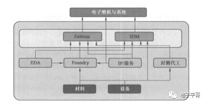 
分享：一文读懂半导体产业链