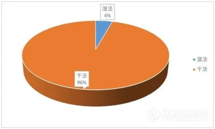 
分享:半导体刻蚀设备,刻蚀机和光刻机的区别