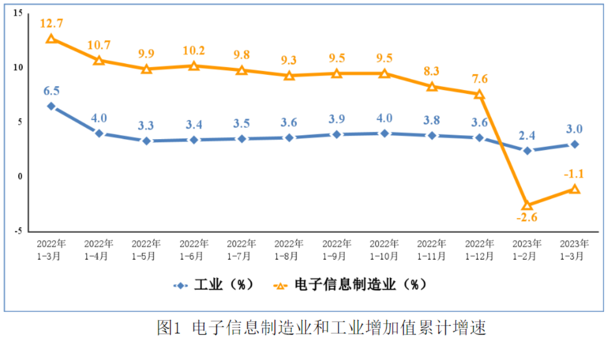 Q1集成电路产量722亿块，同比下降14.8%