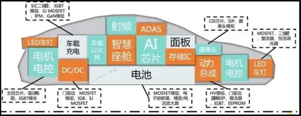 车规级半导体分类（汽车芯片介绍）