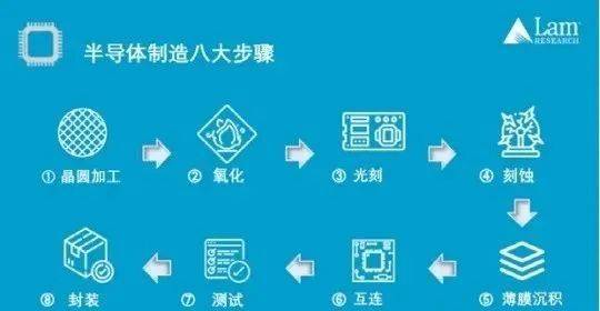 半导体制造流程（三） - 光刻