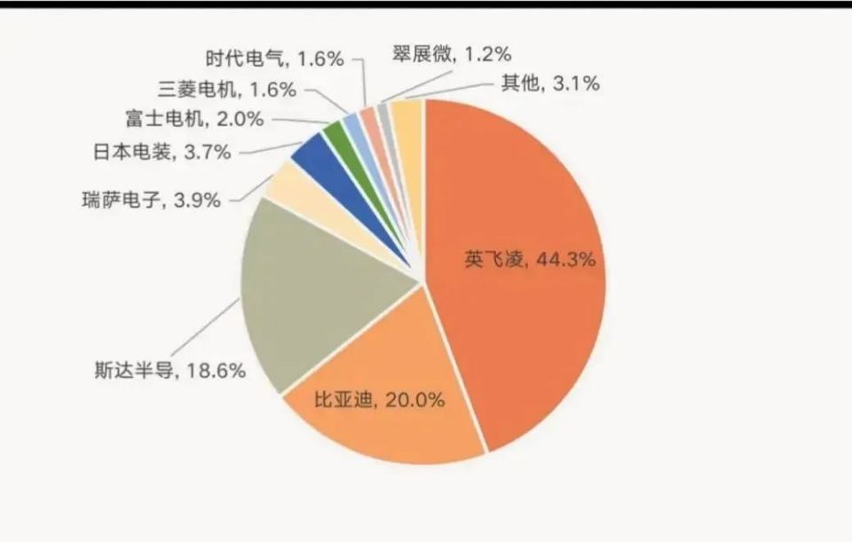 新能源汽车IGBT核心供应商有哪些