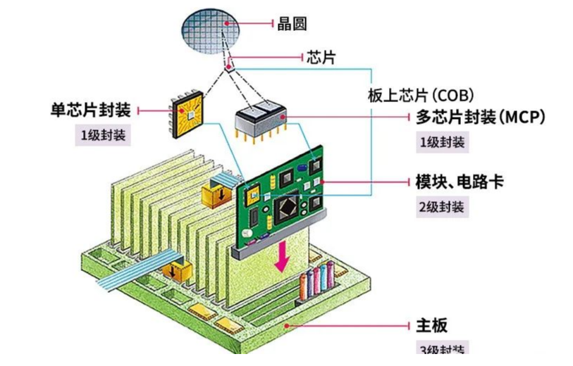 半导体封装工艺的等级、作用、发展趋势和清洗介绍