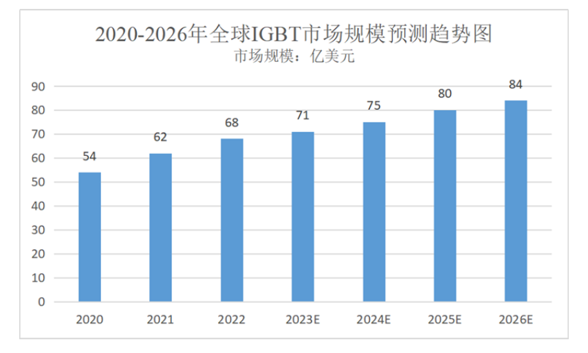 电动汽车、光伏等新能源产业的驱动下，IGBT迎来新的发展高峰