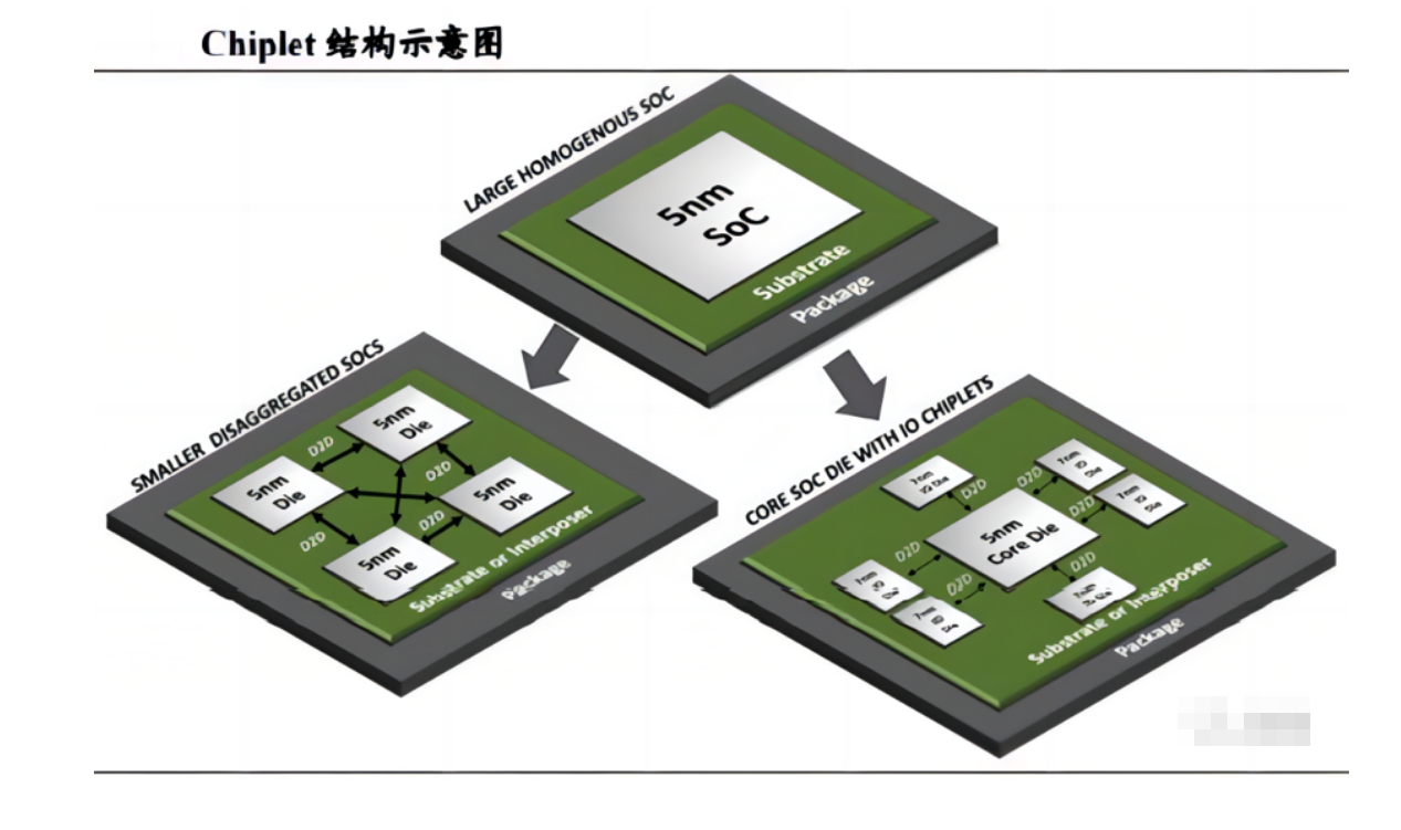 先进封装Chiplet：用面积和堆叠跨越摩尔定律限制与芯片封装清洗介绍