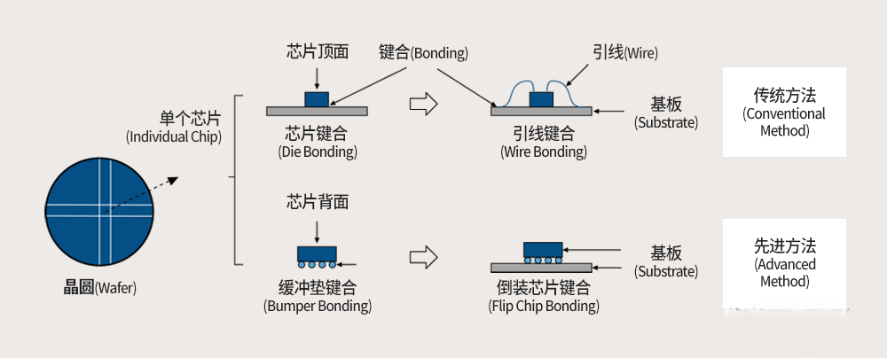 将芯片固定于封装基板上的工艺 - 芯片键合(Die Bonding)