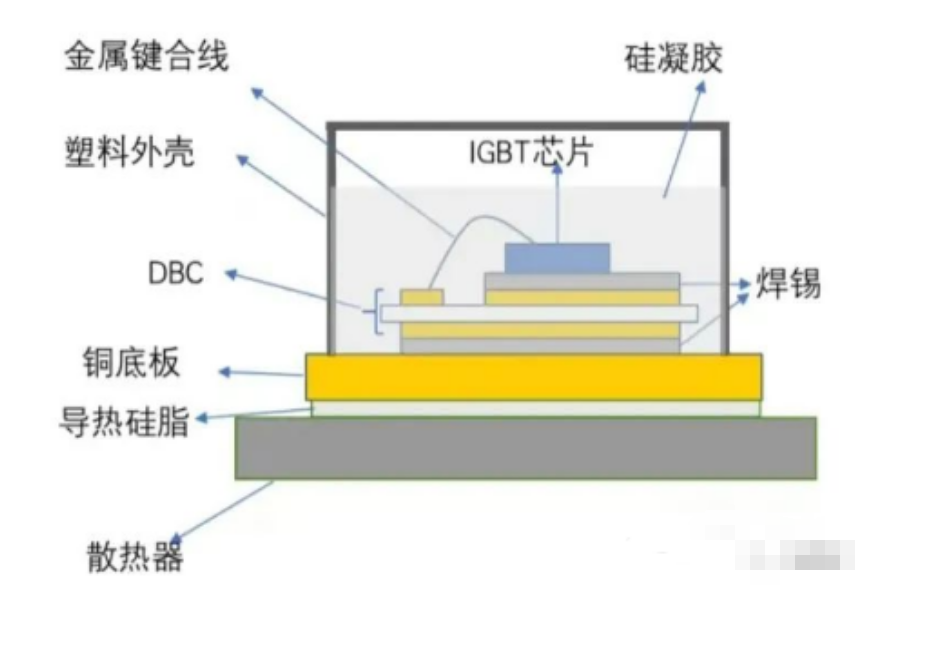 车用IGBT模块生产流畅、封装类型与IGBT模块清洗介绍